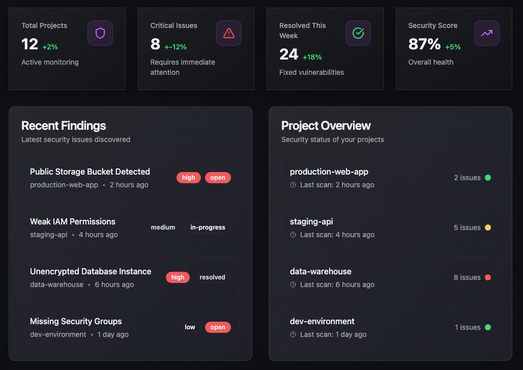 Dashboard showing security insights and alerts