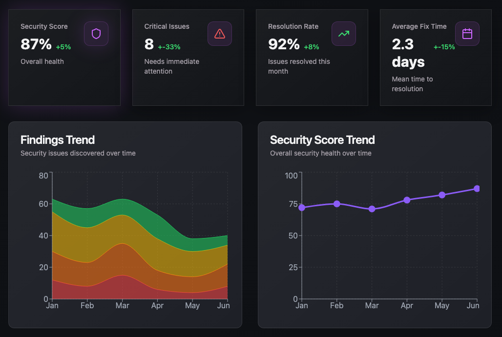 Dashboard showing detailed security analytics